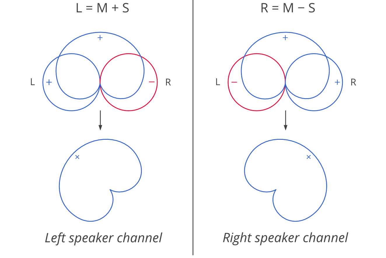 Reverb Localization Structure
